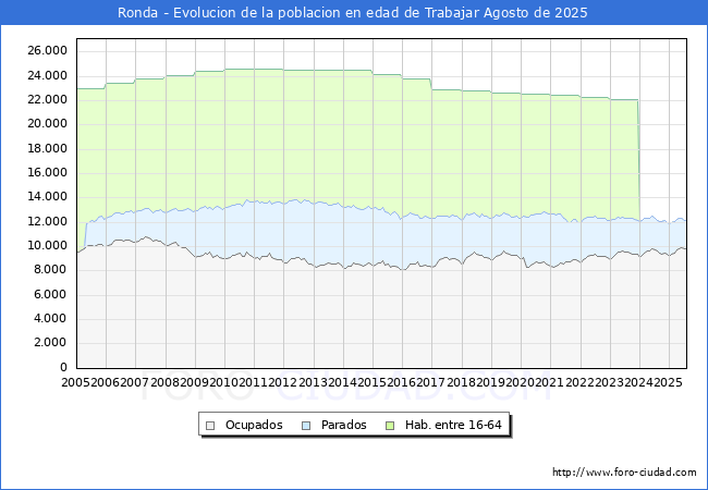 Evolucin Afiliados a la Seguridad Social, parados y poblacin en edad de trabajar para el Municipio de Ronda hasta Agosto del 2025.