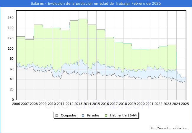 Evolucin Afiliados a la Seguridad Social, parados y poblacin en edad de trabajar para el Municipio de Salares hasta Febrero del 2025.