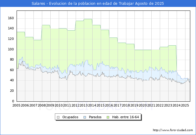 Evoluci�n Afiliados a la Seguridad Social, parados y poblaci�n en edad de trabajar para el Municipio de Salares hasta Agosto del 2025.