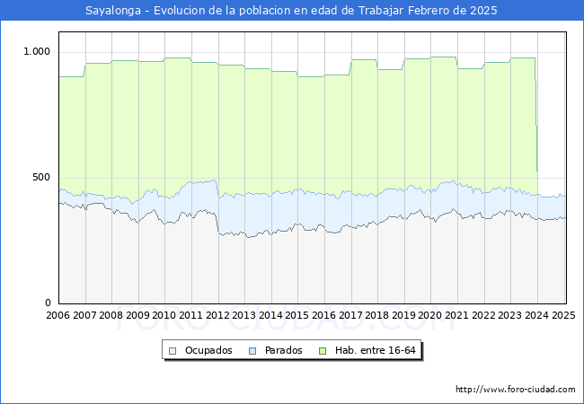 Evolucin Afiliados a la Seguridad Social, parados y poblacin en edad de trabajar para el Municipio de Sayalonga hasta Febrero del 2025.