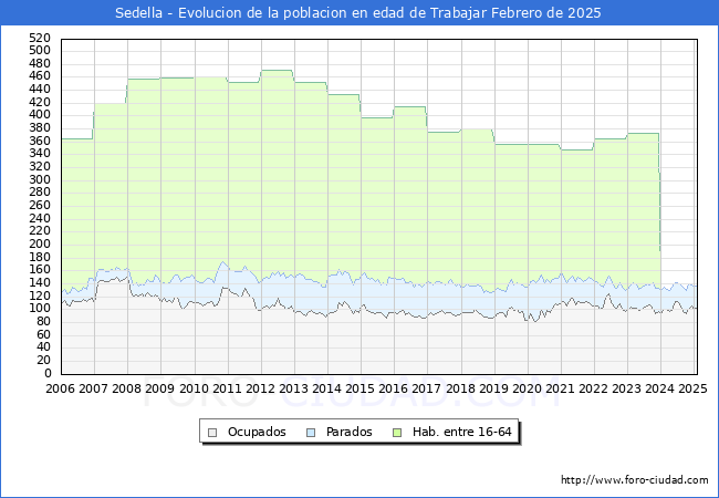 Evolucin Afiliados a la Seguridad Social, parados y poblacin en edad de trabajar para el Municipio de Sedella hasta Febrero del 2025.