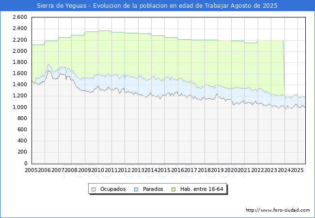 Evolucin Afiliados a la Seguridad Social, parados y poblacin en edad de trabajar para el Municipio de Sierra de Yeguas hasta Agosto del 2025.