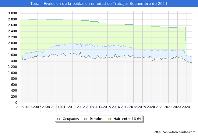 Evolucin Afiliados a la Seguridad Social, parados y poblacin en edad de trabajar para el Municipio de Teba hasta Septiembre del 2024.