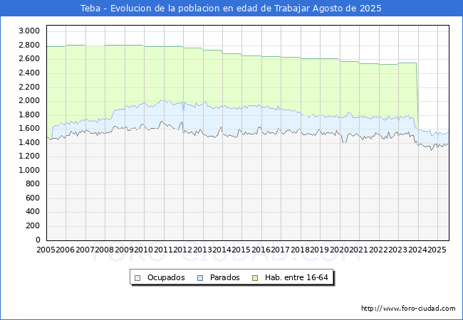 Evolucin Afiliados a la Seguridad Social, parados y poblacin en edad de trabajar para el Municipio de Teba hasta Agosto del 2025.