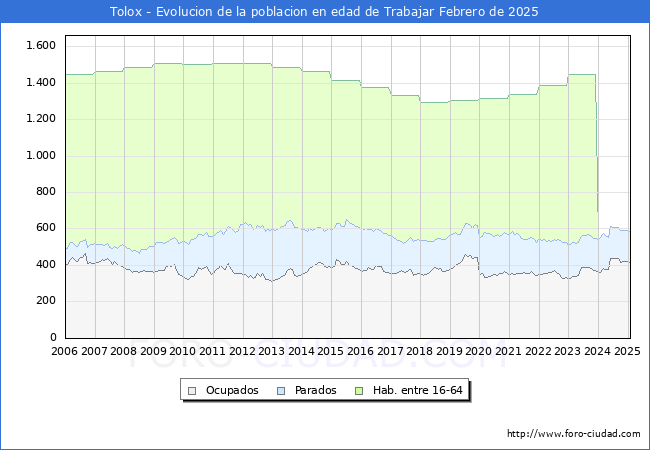 Evolucin Afiliados a la Seguridad Social, parados y poblacin en edad de trabajar para el Municipio de Tolox hasta Febrero del 2025.