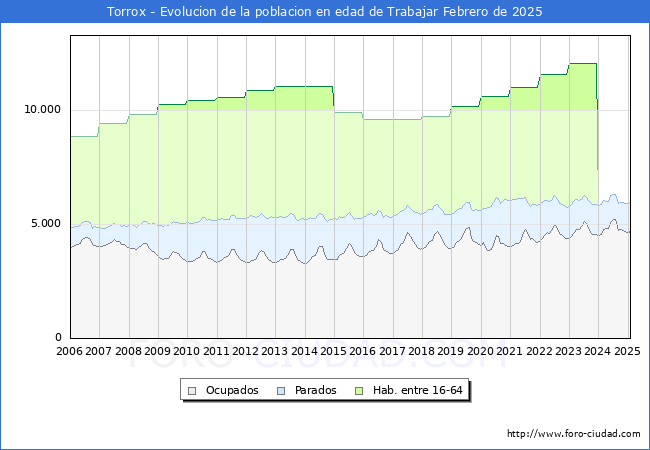 Evolucin Afiliados a la Seguridad Social, parados y poblacin en edad de trabajar para el Municipio de Torrox hasta Febrero del 2025.