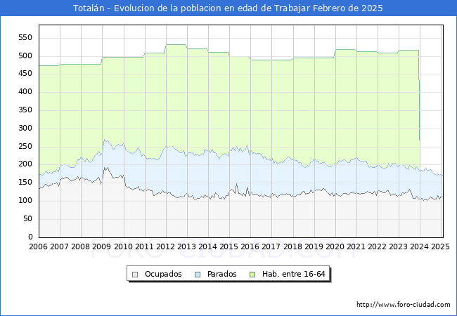 Evolucin Afiliados a la Seguridad Social, parados y poblacin en edad de trabajar para el Municipio de Totaln hasta Febrero del 2025.