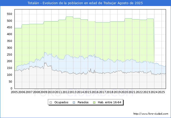 Evoluci�n Afiliados a la Seguridad Social, parados y poblaci�n en edad de trabajar para el Municipio de Total�n hasta Agosto del 2025.