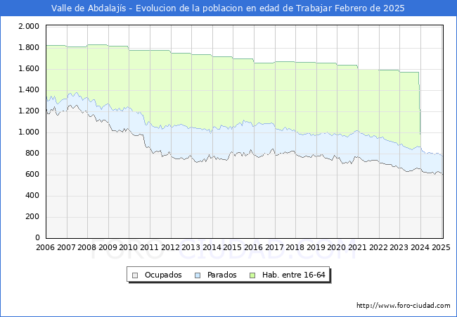 Evolucin Afiliados a la Seguridad Social, parados y poblacin en edad de trabajar para el Municipio de Valle de Abdalajs hasta Febrero del 2025.