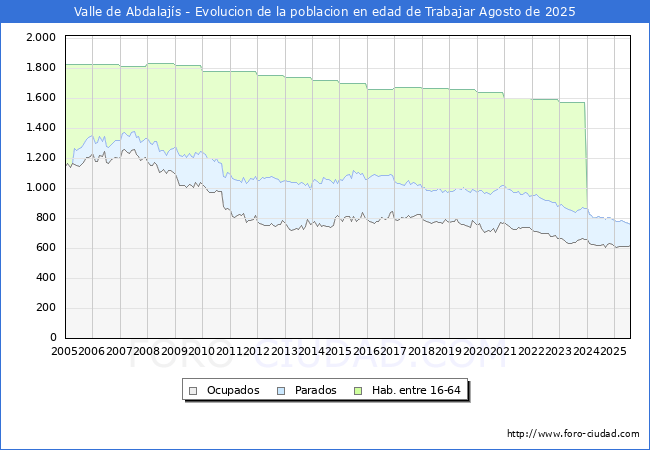 Evoluci�n Afiliados a la Seguridad Social, parados y poblaci�n en edad de trabajar para el Municipio de Valle de Abdalaj�s hasta Agosto del 2025.