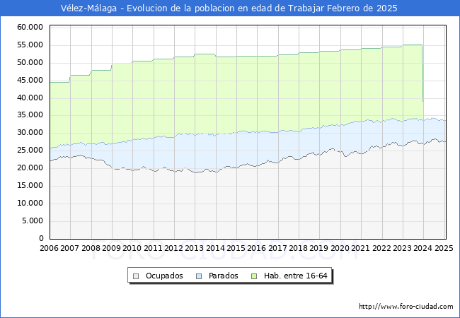Evolucin Afiliados a la Seguridad Social, parados y poblacin en edad de trabajar para el Municipio de Vlez-Mlaga hasta Febrero del 2025.