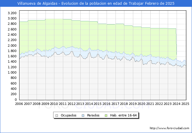 Evolucin Afiliados a la Seguridad Social, parados y poblacin en edad de trabajar para el Municipio de Villanueva de Algaidas hasta Febrero del 2025.