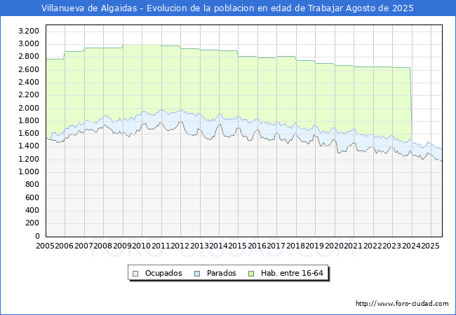 Evolucin Afiliados a la Seguridad Social, parados y poblacin en edad de trabajar para el Municipio de Villanueva de Algaidas hasta Agosto del 2025.
