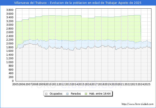 Evolucin Afiliados a la Seguridad Social, parados y poblacin en edad de trabajar para el Municipio de Villanueva del Trabuco hasta Agosto del 2025.