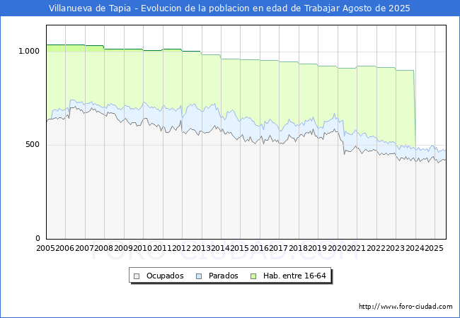 Evolucin Afiliados a la Seguridad Social, parados y poblacin en edad de trabajar para el Municipio de Villanueva de Tapia hasta Agosto del 2025.