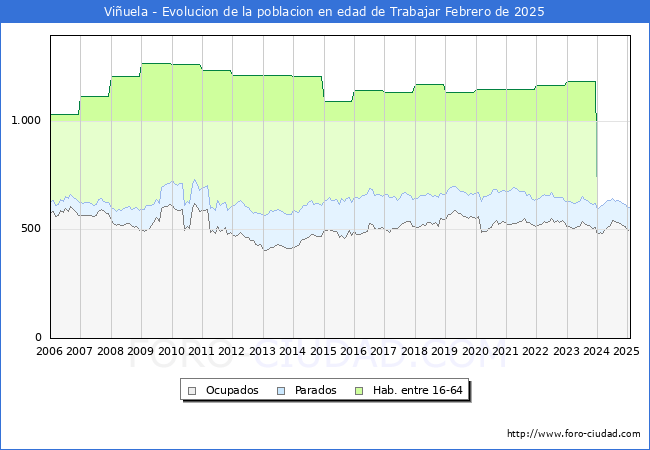 Evolucin Afiliados a la Seguridad Social, parados y poblacin en edad de trabajar para el Municipio de Viuela hasta Febrero del 2025.