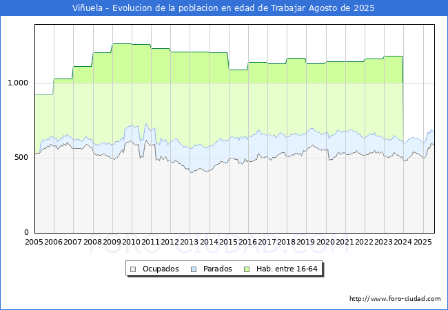 Evolucin Afiliados a la Seguridad Social, parados y poblacin en edad de trabajar para el Municipio de Viuela hasta Agosto del 2025.