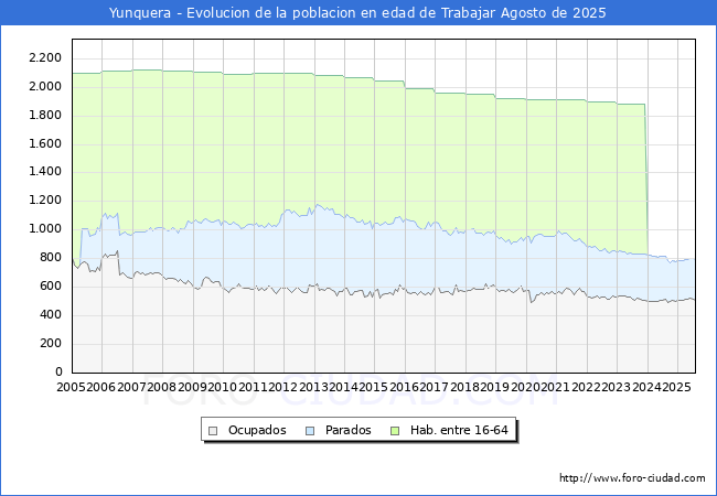 Evolucin Afiliados a la Seguridad Social, parados y poblacin en edad de trabajar para el Municipio de Yunquera hasta Agosto del 2025.