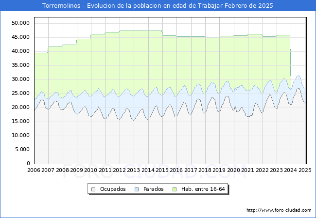 Evolucin Afiliados a la Seguridad Social, parados y poblacin en edad de trabajar para el Municipio de Torremolinos hasta Febrero del 2025.