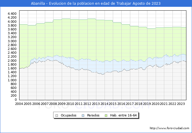 Evolucin Afiliados a la Seguridad Social, parados y poblacin en edad de trabajar para el Municipio de Abanilla hasta Agosto del 2023.