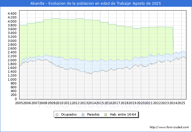 Evolucin Afiliados a la Seguridad Social, parados y poblacin en edad de trabajar para el Municipio de Abanilla hasta Agosto del 2025.