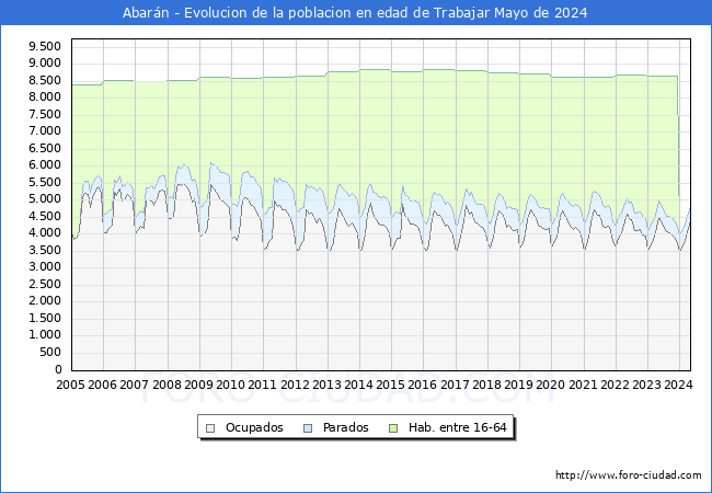 Evolucin Afiliados a la Seguridad Social, parados y poblacin en edad de trabajar para el Municipio de Abarn hasta Mayo del 2024.