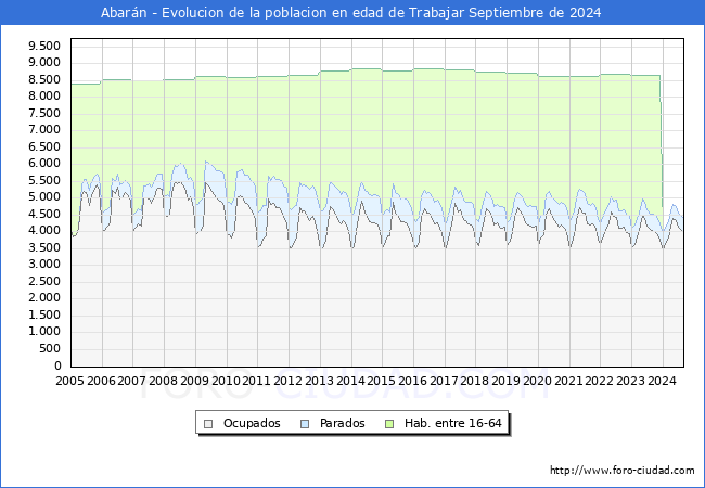 Evolucin Afiliados a la Seguridad Social, parados y poblacin en edad de trabajar para el Municipio de Abarn hasta Septiembre del 2024.