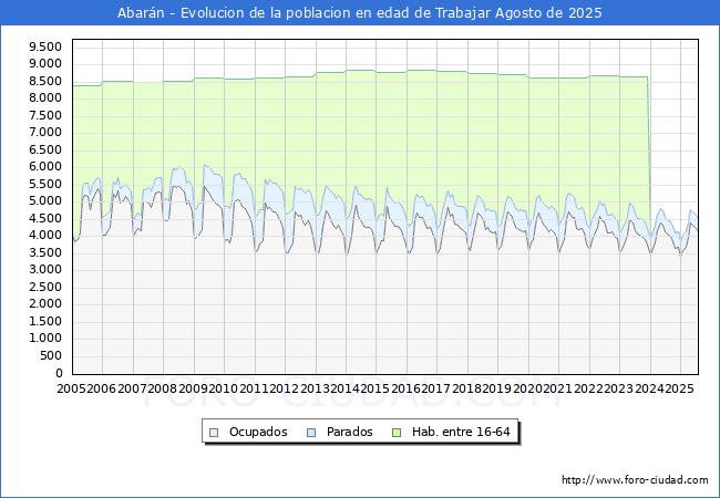 Evolucin Afiliados a la Seguridad Social, parados y poblacin en edad de trabajar para el Municipio de Abarn hasta Agosto del 2025.