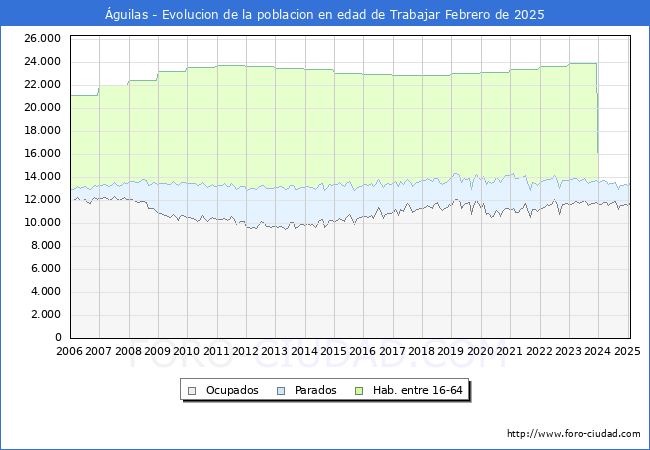Evolucin Afiliados a la Seguridad Social, parados y poblacin en edad de trabajar para el Municipio de guilas hasta Febrero del 2025.