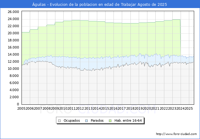 Evolucin Afiliados a la Seguridad Social, parados y poblacin en edad de trabajar para el Municipio de guilas hasta Agosto del 2025.