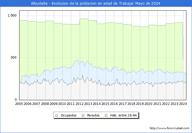 Evolucin Afiliados a la Seguridad Social, parados y poblacin en edad de trabajar para el Municipio de Albudeite hasta Mayo del 2024.