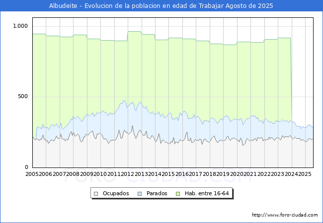 Evoluci�n Afiliados a la Seguridad Social, parados y poblaci�n en edad de trabajar para el Municipio de Albudeite hasta Agosto del 2025.