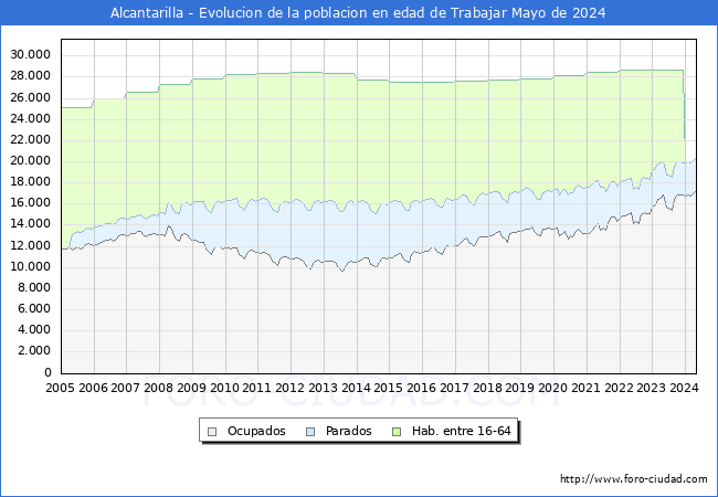 Evolucin Afiliados a la Seguridad Social, parados y poblacin en edad de trabajar para el Municipio de Alcantarilla hasta Mayo del 2024.