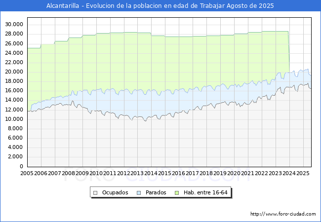 Evoluci�n Afiliados a la Seguridad Social, parados y poblaci�n en edad de trabajar para el Municipio de Alcantarilla hasta Agosto del 2025.