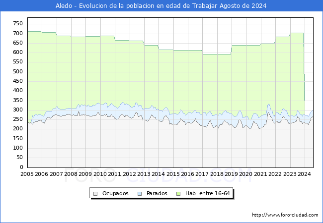 Evolucin Afiliados a la Seguridad Social, parados y poblacin en edad de trabajar para el Municipio de Aledo hasta Agosto del 2024.