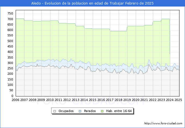 Evolucin Afiliados a la Seguridad Social, parados y poblacin en edad de trabajar para el Municipio de Aledo hasta Febrero del 2025.