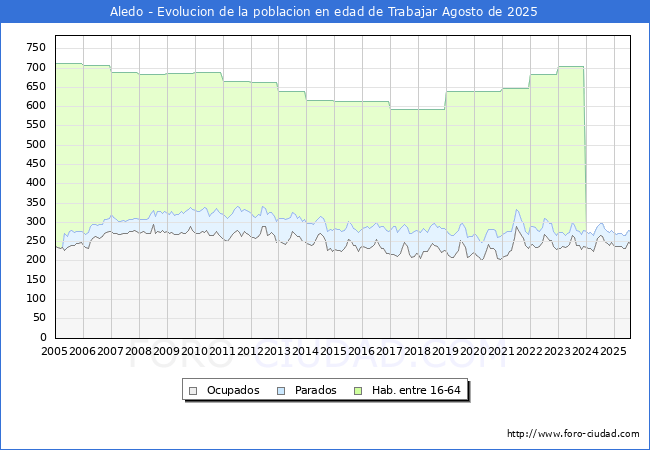 Evoluci�n Afiliados a la Seguridad Social, parados y poblaci�n en edad de trabajar para el Municipio de Aledo hasta Agosto del 2025.