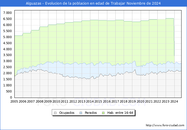 Evolucin Afiliados a la Seguridad Social, parados y poblacin en edad de trabajar para el Municipio de Alguazas hasta Noviembre del 2024.