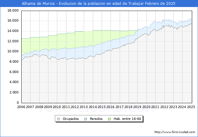 Evolucin Afiliados a la Seguridad Social, parados y poblacin en edad de trabajar para el Municipio de Alhama de Murcia hasta Febrero del 2025.