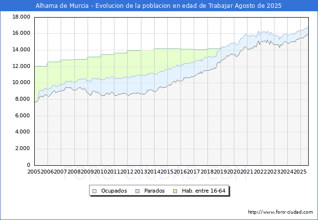 Evolucin Afiliados a la Seguridad Social, parados y poblacin en edad de trabajar para el Municipio de Alhama de Murcia hasta Agosto del 2025.