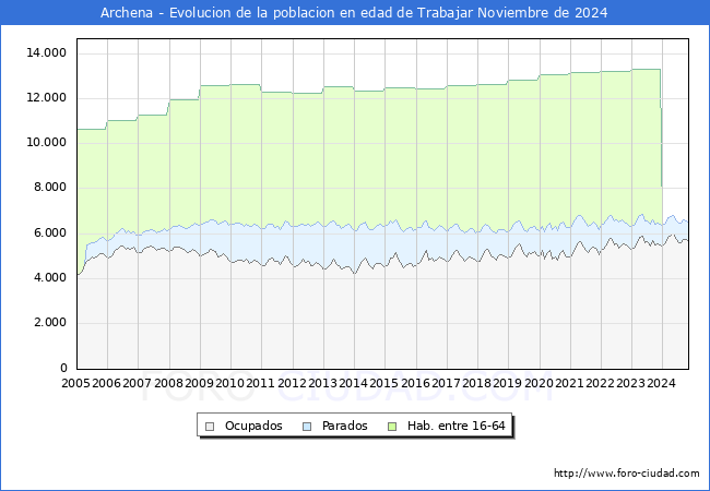 Evolucin Afiliados a la Seguridad Social, parados y poblacin en edad de trabajar para el Municipio de Archena hasta Noviembre del 2024.