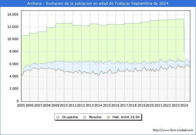 Evolucin Afiliados a la Seguridad Social, parados y poblacin en edad de trabajar para el Municipio de Archena hasta Septiembre del 2024.