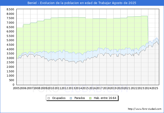 Evoluci�n Afiliados a la Seguridad Social, parados y poblaci�n en edad de trabajar para el Municipio de Beniel hasta Agosto del 2025.
