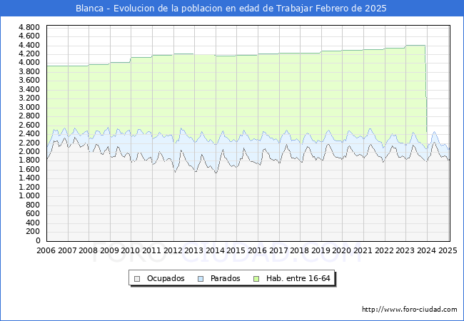 Evolucin Afiliados a la Seguridad Social, parados y poblacin en edad de trabajar para el Municipio de Blanca hasta Febrero del 2025.