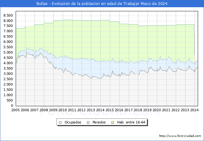 Evolucin Afiliados a la Seguridad Social, parados y poblacin en edad de trabajar para el Municipio de Bullas hasta Mayo del 2024.