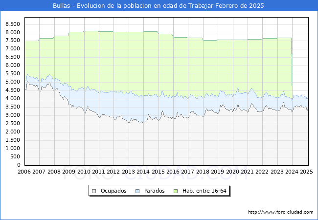 Evolucin Afiliados a la Seguridad Social, parados y poblacin en edad de trabajar para el Municipio de Bullas hasta Febrero del 2025.