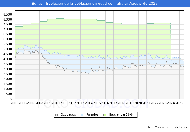 Evolucin Afiliados a la Seguridad Social, parados y poblacin en edad de trabajar para el Municipio de Bullas hasta Agosto del 2025.