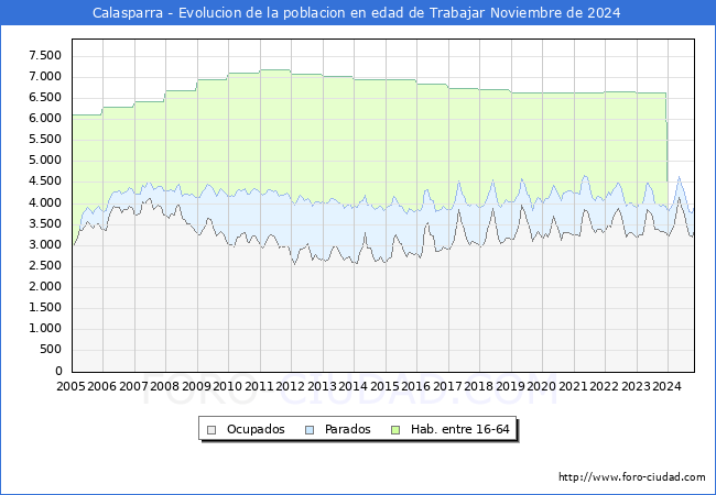 Evolucin Afiliados a la Seguridad Social, parados y poblacin en edad de trabajar para el Municipio de Calasparra hasta Noviembre del 2024.