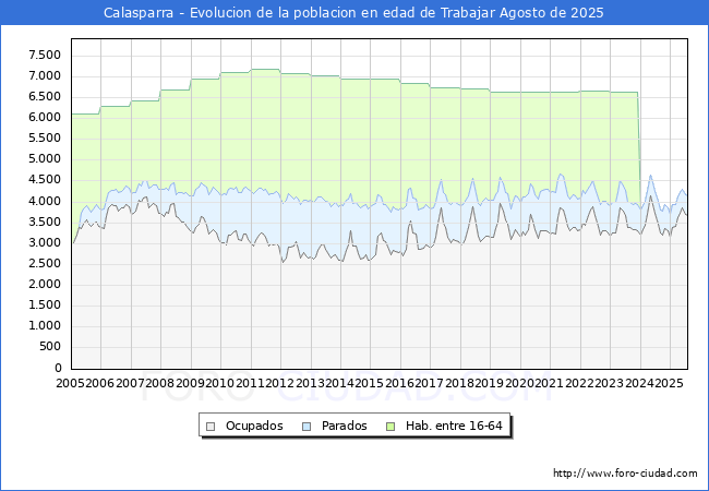 Evolucin Afiliados a la Seguridad Social, parados y poblacin en edad de trabajar para el Municipio de Calasparra hasta Agosto del 2025.