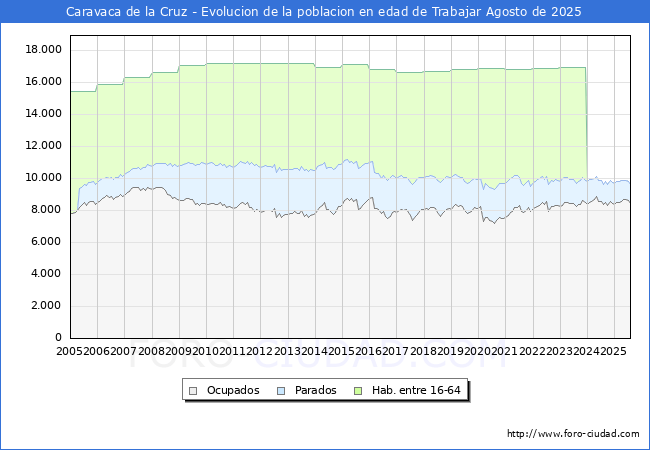 Evolucin Afiliados a la Seguridad Social, parados y poblacin en edad de trabajar para el Municipio de Caravaca de la Cruz hasta Agosto del 2025.